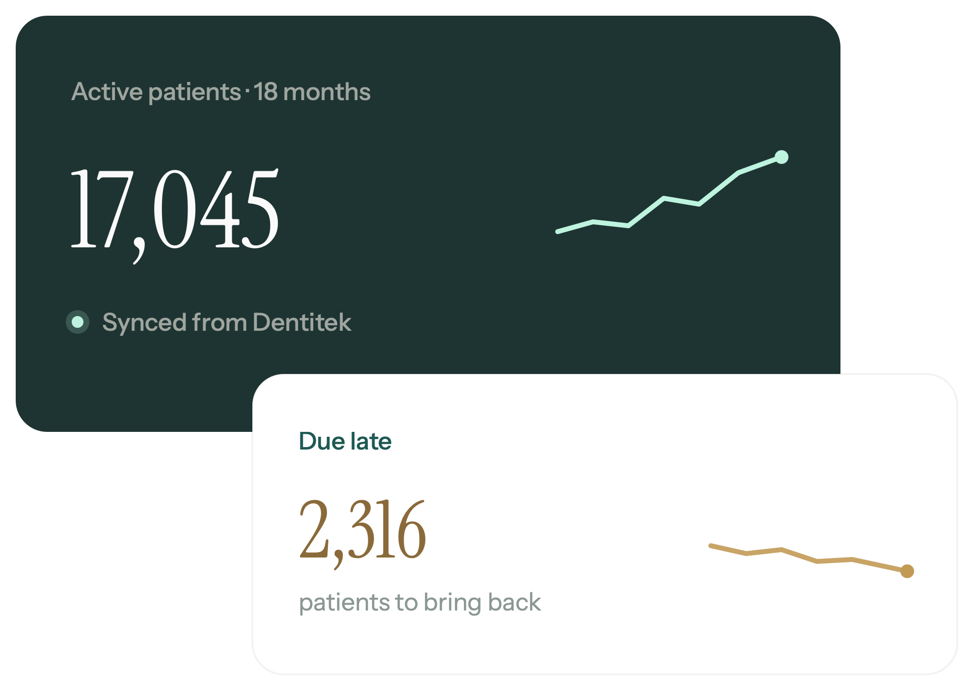 Claio analytics insight — active patients synced from Dentitek and overdue patients to bring back